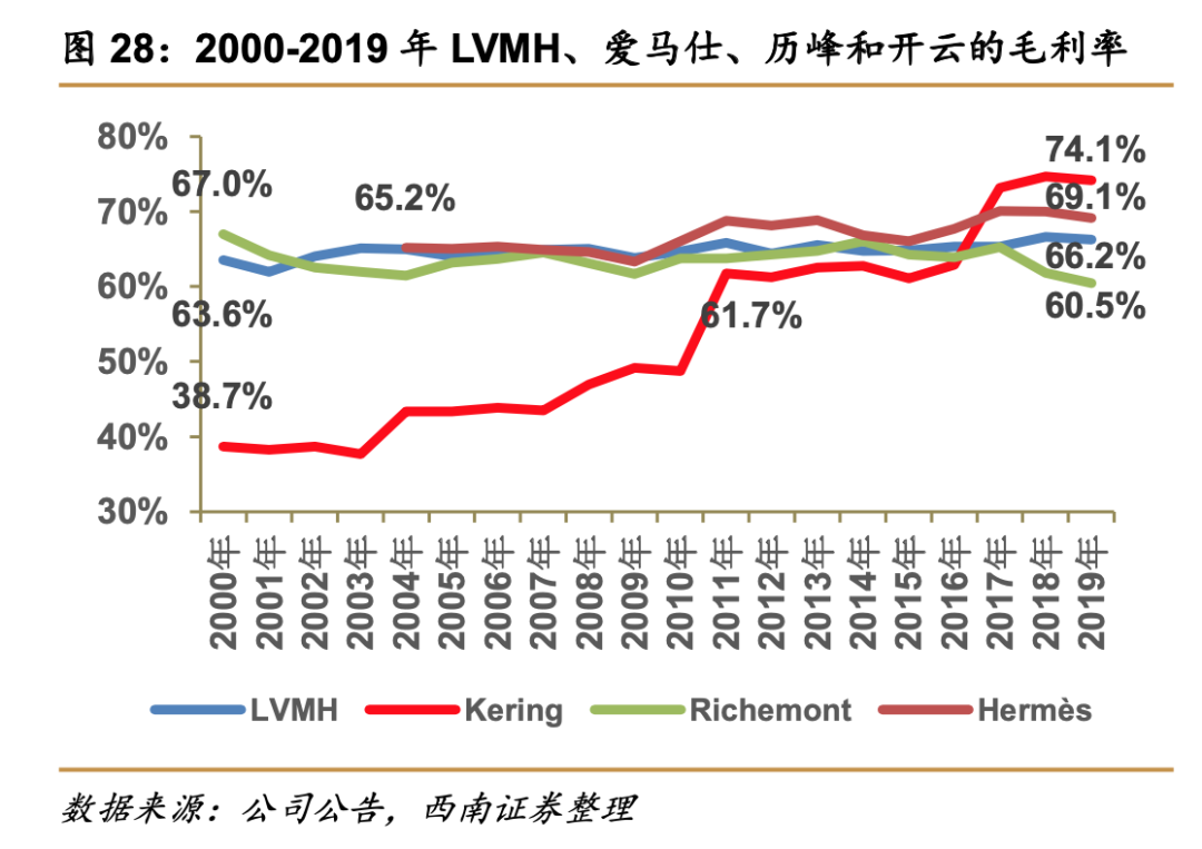 關(guān)店、巨虧、銷(xiāo)量暴跌……揭蠱奢侈品營(yíng)銷(xiāo)“三重門(mén)”