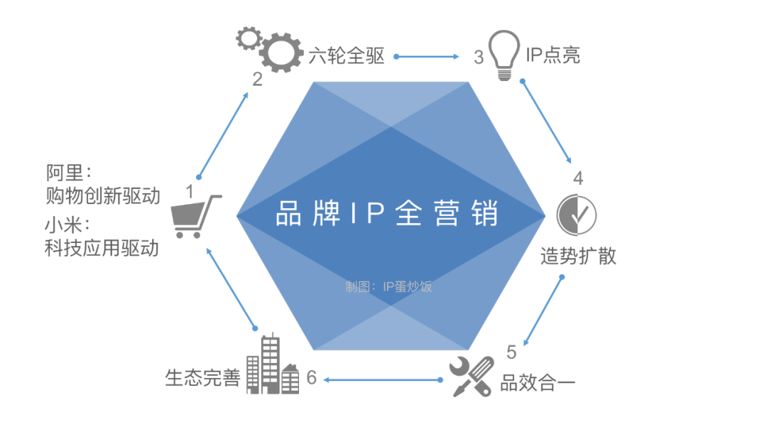 一文解析阿里和小米的品牌IP全營銷