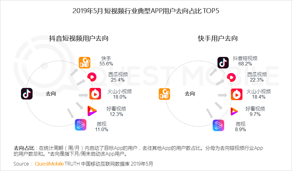 鳥(niǎo)哥筆記,行業(yè)動(dòng)態(tài),Mr.QM,抖音,快手,短視頻