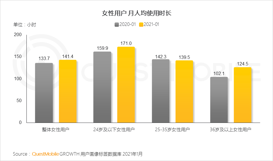 鳥哥筆記,行業(yè)動(dòng)態(tài),QuestMobile,她經(jīng)濟(jì),行業(yè)報(bào)告